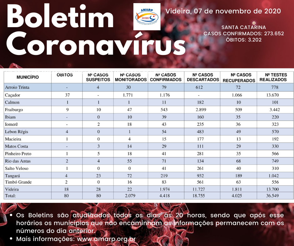 Read more about the article Boletim diário casos Coronavírus na região da Amarp