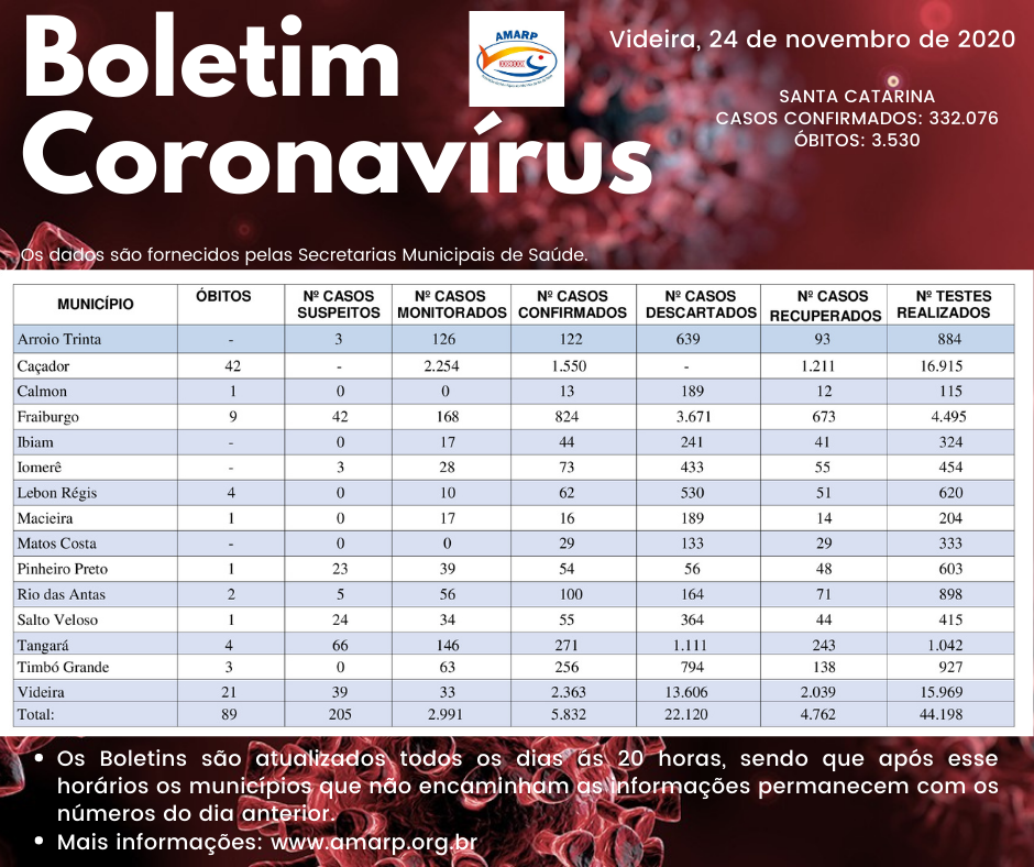 You are currently viewing Boletim diário casos Coronavírus na região da Amarp