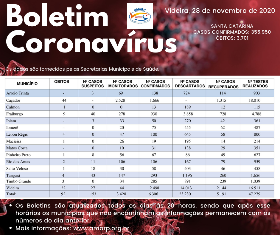 You are currently viewing Boletim diário casos Coronavírus na região da Amarp