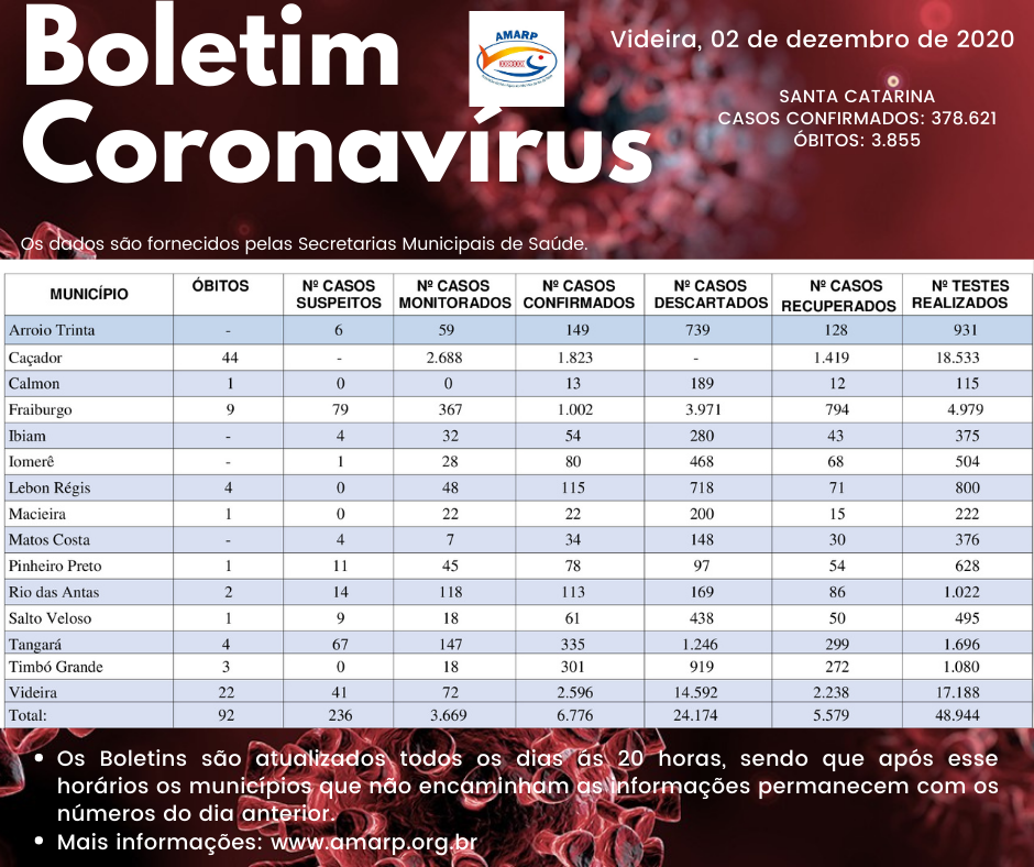 Read more about the article Boletim diário casos Coronavírus na região da Amarp