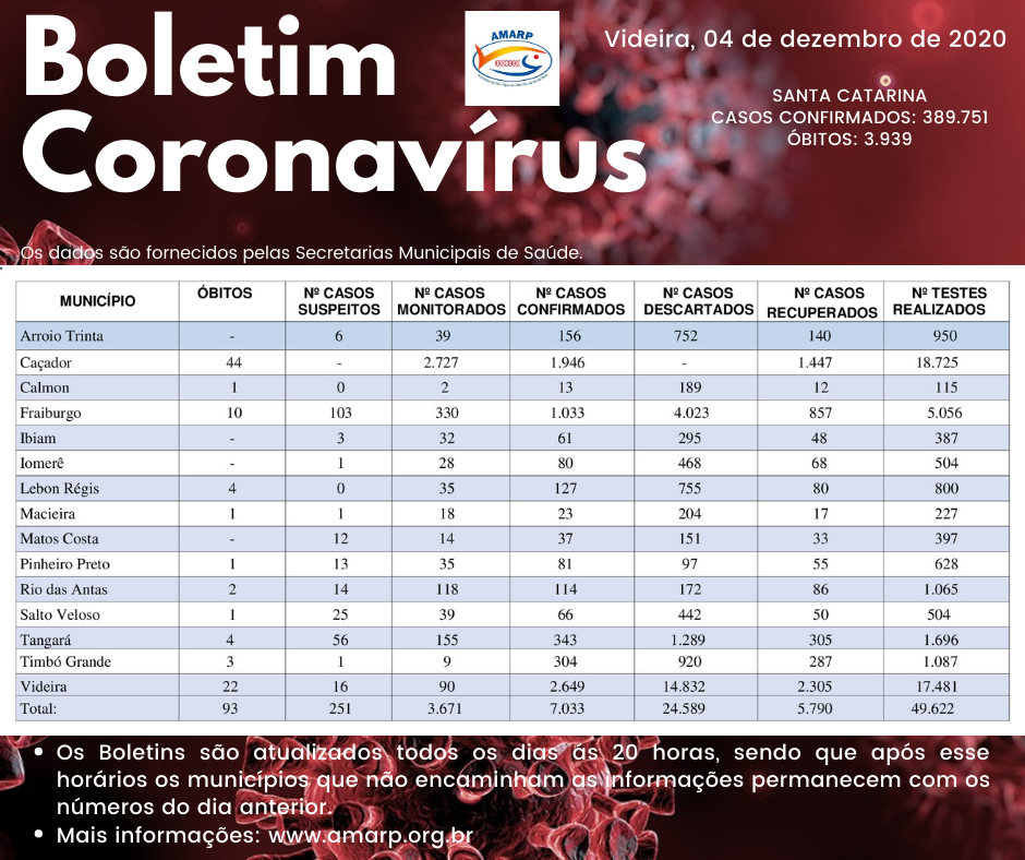 Read more about the article Boletim diário casos Coronavírus na região da Amarp