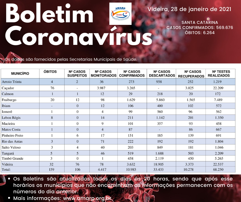 Read more about the article Boletim diário casos Coronavírus na região da Amarp