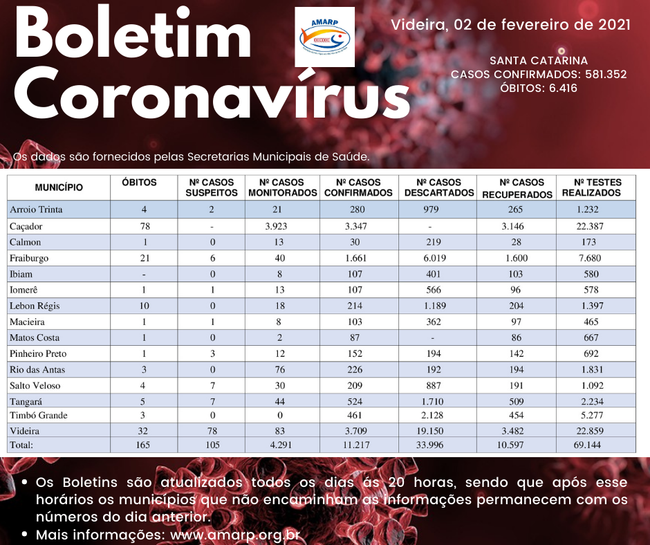 You are currently viewing Boletim diário casos Coronavírus na região da Amarp