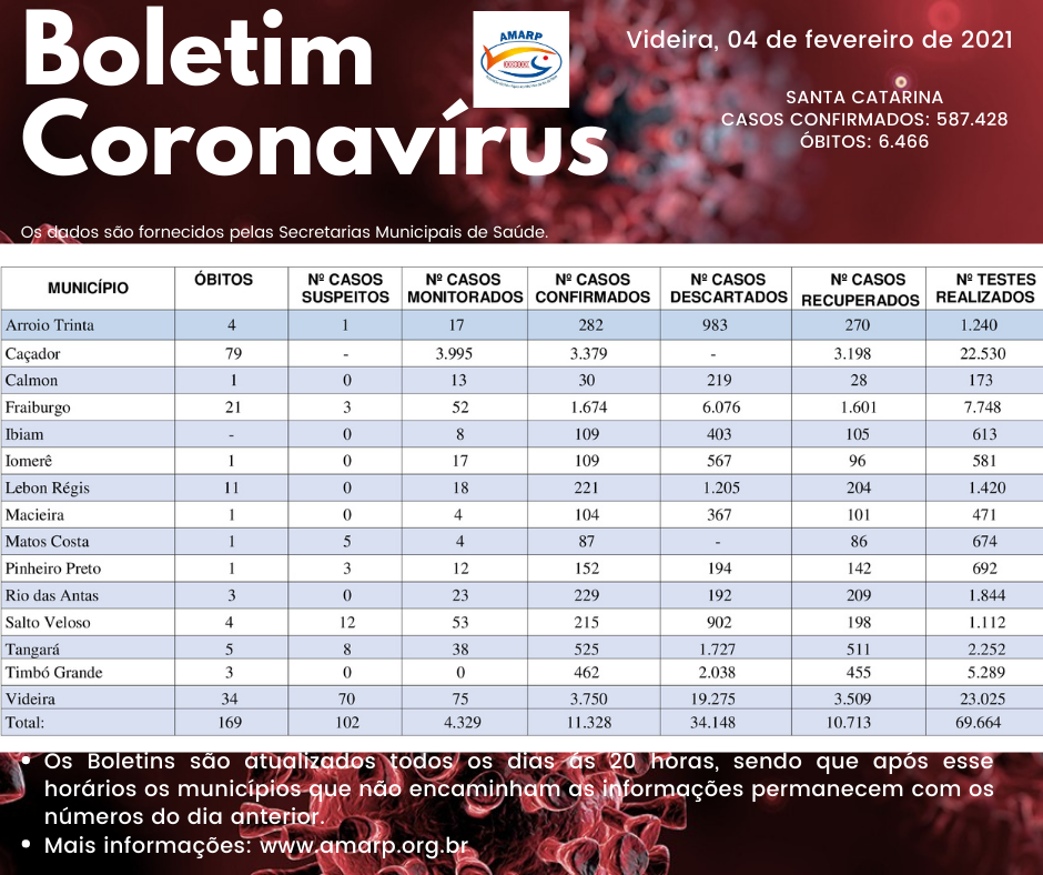 You are currently viewing Boletim diário casos Coronavírus na região da Amarp