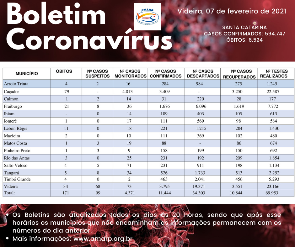 Read more about the article Boletim diário casos Coronavírus na região da Amarp