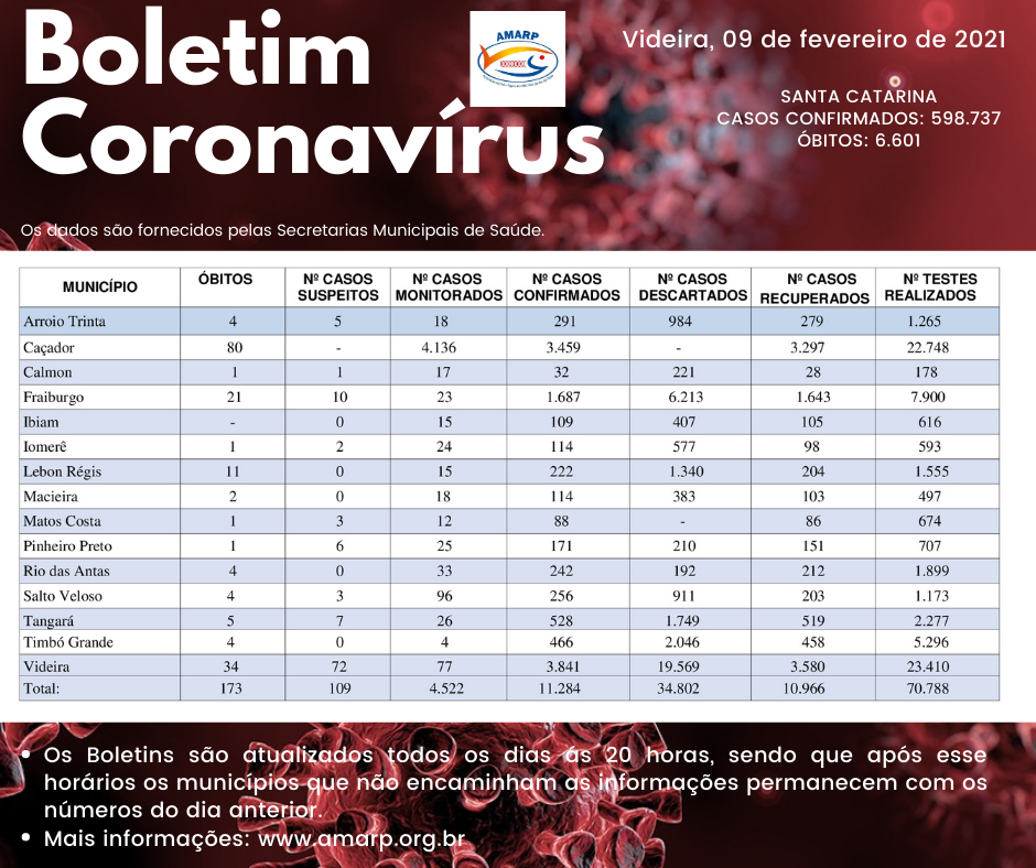 You are currently viewing Boletim diário casos Coronavírus na região da Amarp