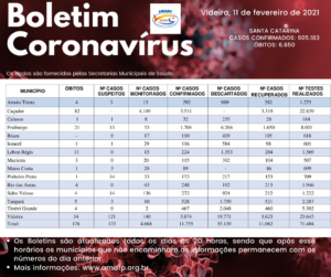 Read more about the article Boletim diário casos Coronavírus na região da Amarp