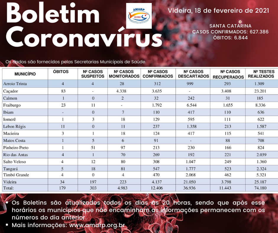 Read more about the article Boletim diário casos Coronavírus na região da Amarp