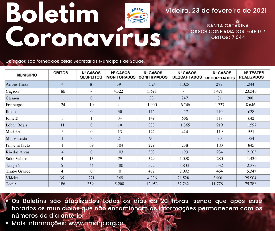 You are currently viewing Boletim diário casos Coronavírus na região da Amarp