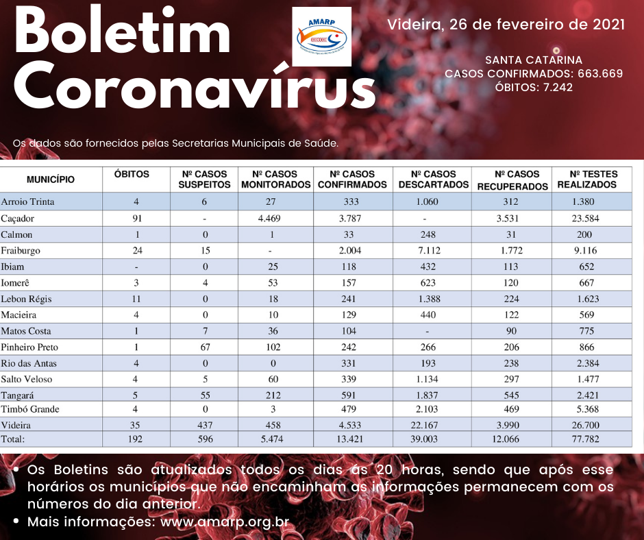 Read more about the article Boletim diário casos Coronavírus na região da Amarp