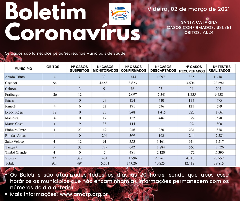 You are currently viewing Boletim diário casos Coronavírus na região da Amarp
