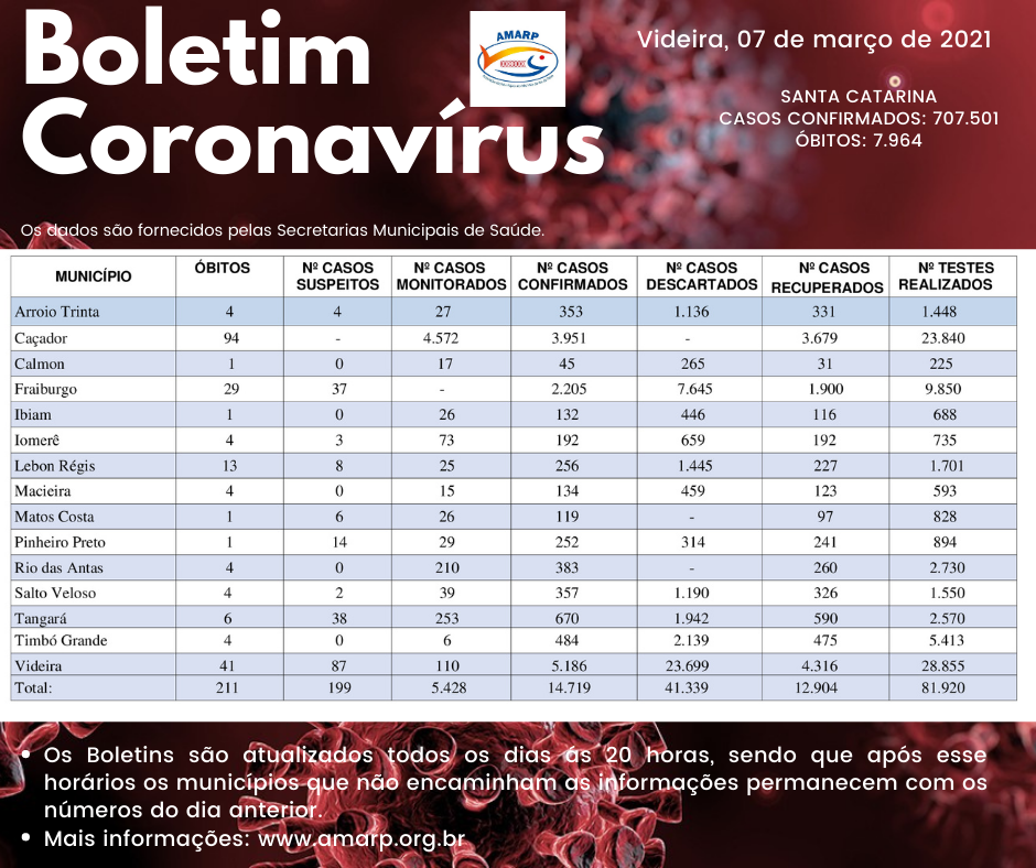 Read more about the article Boletim diário casos Coronavírus na região da Amarp