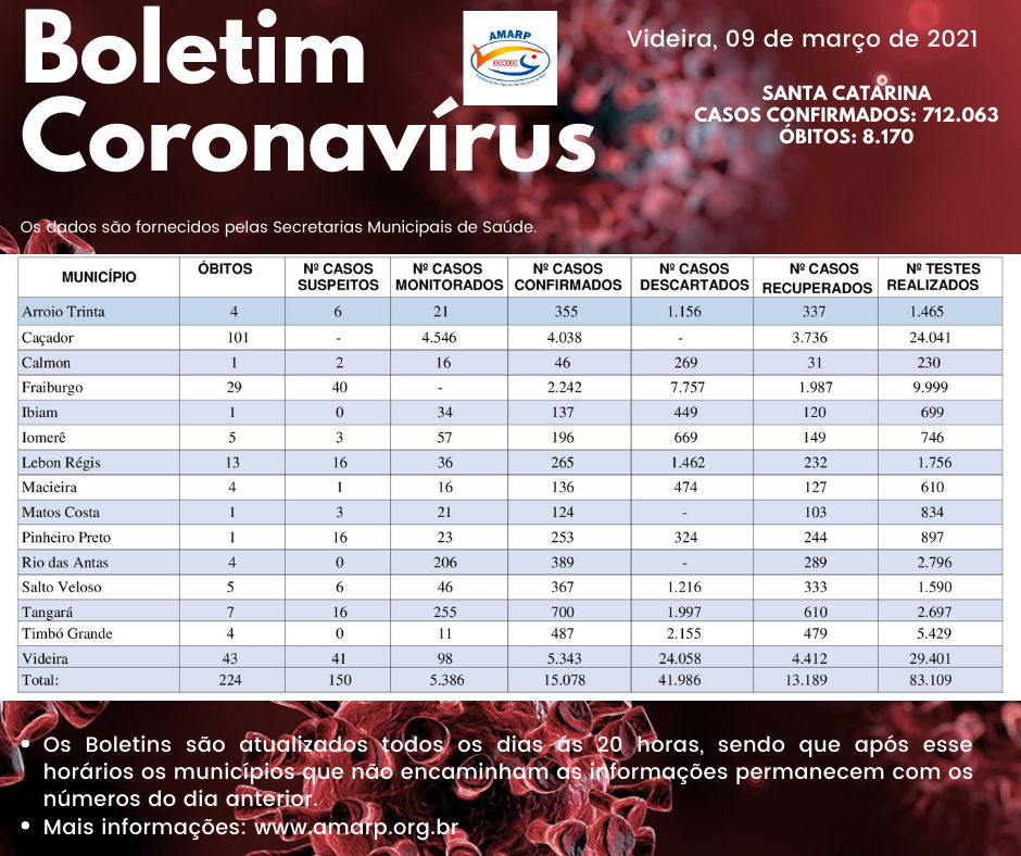 You are currently viewing Boletim diário casos Coronavírus na região da Amarp