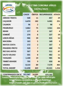 Read more about the article Boletim dos casos de Coronavírus nos municípios da Amarp