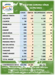 Read more about the article Boletim dos casos de Coronavírus nos municípios da Amarp