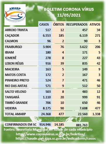 You are currently viewing Boletim dos casos de Coronavírus nos municípios da Amarp