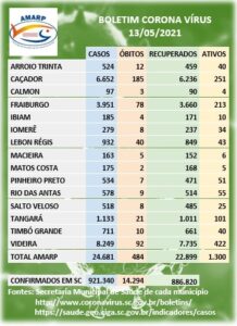 Read more about the article Boletim dos casos de Coronavírus nos municípios da Amarp