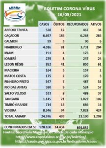 Read more about the article Boletim dos casos de Coronavírus nos municípios da Amarp