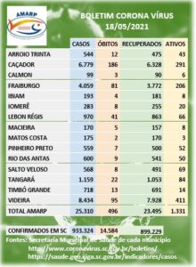 Read more about the article Boletim dos casos de Coronavírus nos municípios da Amarp