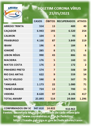 You are currently viewing Boletim dos casos de Coronavírus nos municípios da Amarp